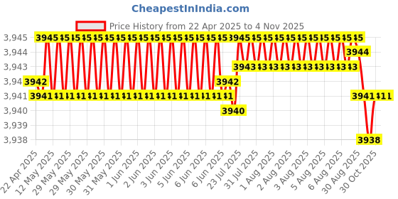 moglix.com NBC 6307ZZ 35x80x21mm Deep Groove Ball Bearing (Pack of 10) nbc Price History Graph from 22 Apr 2025 to 3 Nov 2025