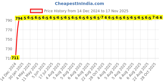 moglix.com NBC 6308LLH 40x90x23mm Deep Groove Ball Bearing nbc Price History Graph from 14 Dec 2024 to 17 Nov 2025