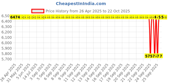 moglix.com NBC 6308LLH 40x90x23mm Deep Groove Ball Bearing (Pack of 10) nbc Price History Graph from 26 Apr 2025 to 22 Oct 2025