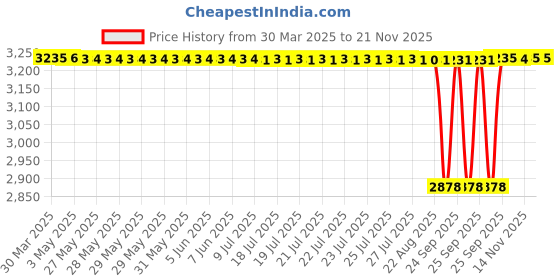moglix.com NBC 6308LLU 40x90x23mm Deep Groove Ball Bearing (Pack of 5) nbc Price History Graph from 30 Mar 2025 to 18 Nov 2025