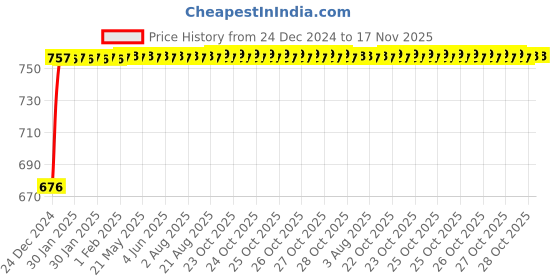 moglix.com NBC 6308NR 40x90x23mm Deep Groove Ball Bearing nbc Price History Graph from 24 Dec 2024 to 17 Nov 2025