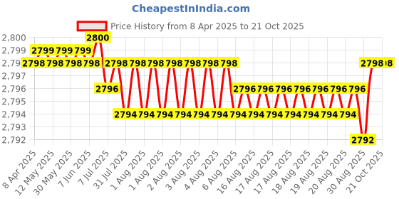moglix.com NBC 6308RO 40x90x23mm Deep Groove Ball Bearing (Pack of 5) nbc Price History Graph from 8 Apr 2025 to 21 Oct 2025