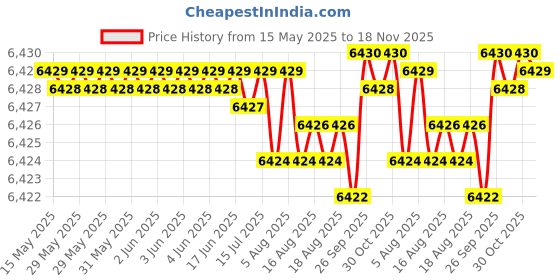 moglix.com NBC 6308ZN 40x90x23mm Deep Groove Ball Bearing (Pack of 10) nbc Price History Graph from 15 May 2025 to 18 Nov 2025