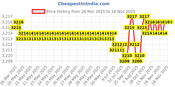 moglix.com NBC 6308ZN 40x90x23mm Deep Groove Ball Bearing (Pack of 5) nbc Price History Graph from 26 Mar 2025 to 18 Nov 2025