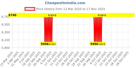 moglix.com NBC 6308ZNR 40x90x23mm Deep Groove Ball Bearing (Pack of 10) nbc Price History Graph from 13 Mar 2025 to 17 Nov 2025