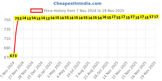moglix.com NBC 6308ZZ 40x90x23mm Deep Groove Ball Bearing nbc Price History Graph from 7 Nov 2024 to 18 Nov 2025