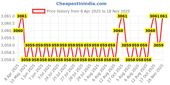 moglix.com NBC 6308ZZ 40x90x23mm Deep Groove Ball Bearing (Pack of 5) nbc Price History Graph from 8 Apr 2025 to 18 Nov 2025