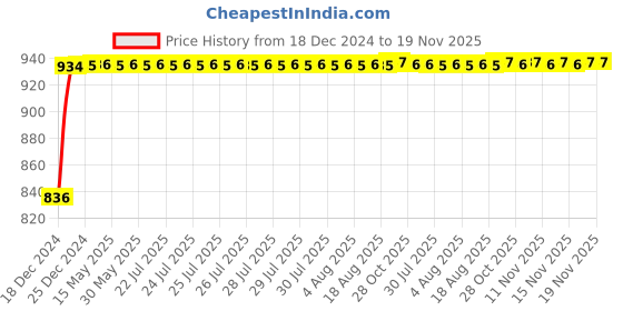 moglix.com NBC 6309N 45x100x25mm Deep Groove Ball Bearing nbc Price History Graph from 18 Dec 2024 to 19 Nov 2025