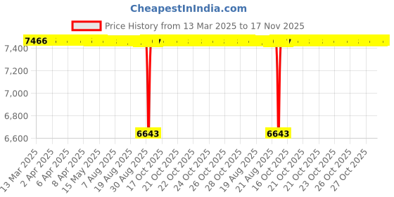 moglix.com NBC 6309N 45x100x25mm Deep Groove Ball Bearing (Pack of 10) nbc Price History Graph from 13 Mar 2025 to 17 Nov 2025
