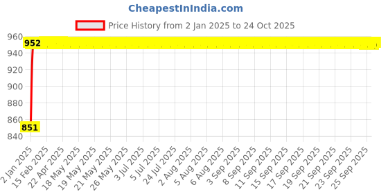 moglix.com NBC 6310N 50x110x27mm Deep Groove Ball Bearing nbc Price History Graph from 2 Jan 2025 to 23 Oct 2025
