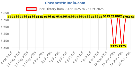 moglix.com NBC 6310N 50x110x27mm Deep Groove Ball Bearing (Pack of 5) nbc Price History Graph from 9 Apr 2025 to 22 Oct 2025
