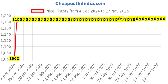 moglix.com NBC 6310ZNR 50x110x27mm Deep Groove Ball Bearing nbc Price History Graph from 4 Dec 2024 to 17 Nov 2025