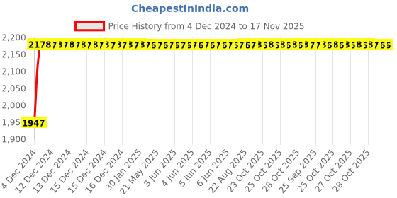 moglix.com NBC 6312RSS 60x130x31mm Deep Groove Ball Bearing nbc Price History Graph from 4 Dec 2024 to 17 Nov 2025