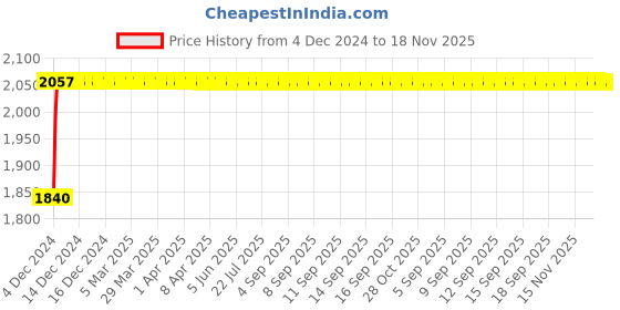 moglix.com NBC 6312ZZ 60x130x31mm Deep Groove Ball Bearing nbc Price History Graph from 4 Dec 2024 to 17 Nov 2025