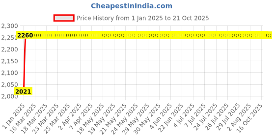 moglix.com NBC 6313LLU 65x140x33mm Deep Groove Ball Bearing nbc Price History Graph from 1 Jan 2025 to 20 Oct 2025