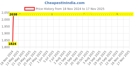 moglix.com NBC 6313LU 65x140x33mm Deep Groove Ball Bearing nbc Price History Graph from 18 Nov 2024 to 17 Nov 2025