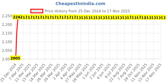 moglix.com NBC 6313ZZ 65x140x33mm Deep Groove Ball Bearing nbc Price History Graph from 25 Dec 2024 to 17 Nov 2025