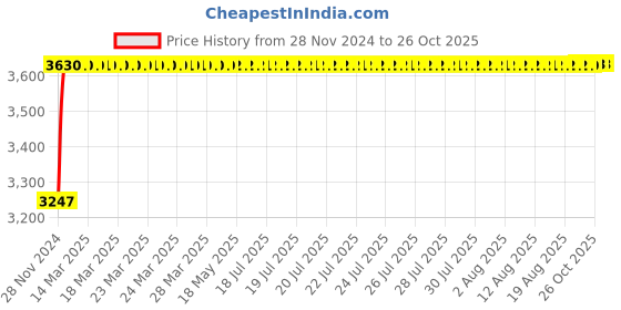 moglix.com NBC 6315 75x160x37mm Deep Groove Ball Bearing nbc Price History Graph from 28 Nov 2024 to 25 Oct 2025