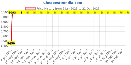 moglix.com NBC 6317RSS 85x180x41mm Deep Groove Ball Bearing nbc Price History Graph from 6 Jan 2025 to 22 Oct 2025