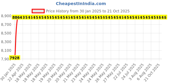 moglix.com NBC 6319ZZ 95x200x45mm Deep Groove Ball Bearing nbc Price History Graph from 30 Jan 2025 to 21 Oct 2025