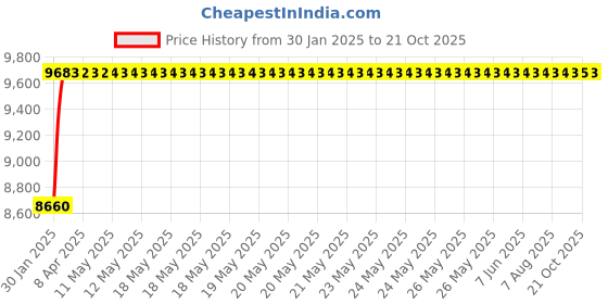 moglix.com NBC 6320 100x215x47mm Deep Groove Ball Bearing nbc Price History Graph from 30 Jan 2025 to 21 Oct 2025