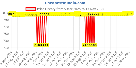 moglix.com NBC 63/22 22x56x16mm Deep Groove Ball Bearing (Pack of 5) nbc Price History Graph from 5 Mar 2025 to 17 Nov 2025