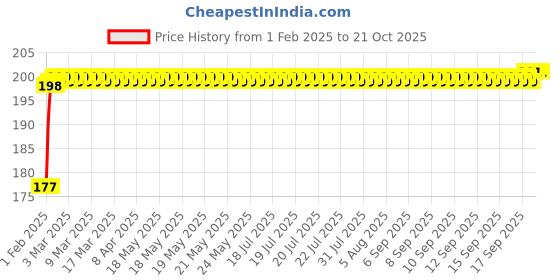 moglix.com NBC 63/22C 22x56x16mm Deep Groove Ball Bearing nbc Price History Graph from 1 Feb 2025 to 21 Oct 2025