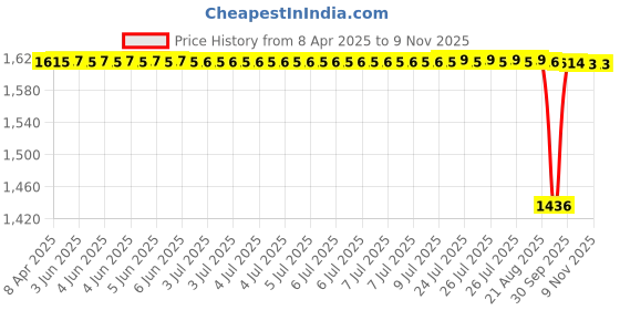 moglix.com NBC 63/22C 22x56x16mm Deep Groove Ball Bearing (Pack of 10) nbc Price History Graph from 8 Apr 2025 to 8 Nov 2025