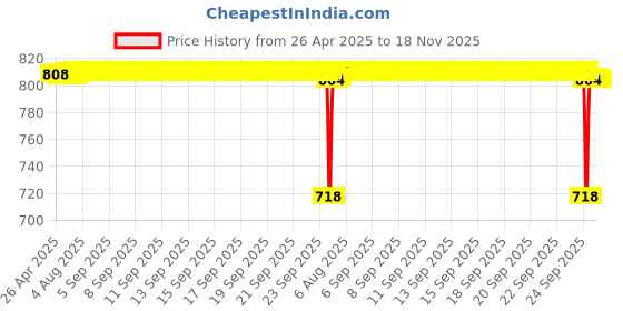 moglix.com NBC 63/22C 22x56x16mm Deep Groove Ball Bearing (Pack of 5) nbc Price History Graph from 26 Apr 2025 to 18 Nov 2025