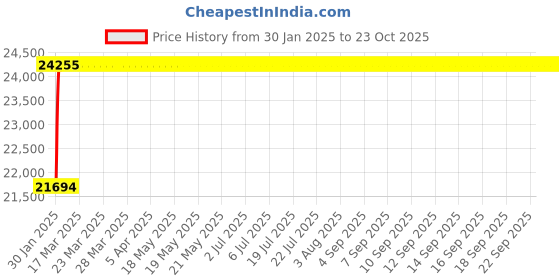 moglix.com NBC 6326 C3 130x280x58mm Deep Groove Ball Bearing nbc Price History Graph from 30 Jan 2025 to 22 Oct 2025