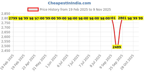 moglix.com NBC 63/28LLU 28x68x18 mm Deep Groove Ball Bearing (Pack of 5) nbc Price History Graph from 19 Feb 2025 to 9 Nov 2025
