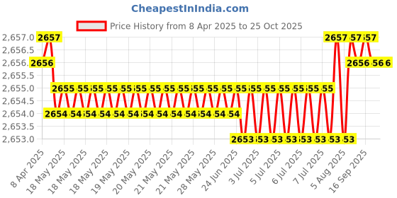moglix.com NBC 63/28LU 28x68x18 mm Deep Groove Ball Bearing (Pack of 5) nbc Price History Graph from 8 Apr 2025 to 25 Oct 2025