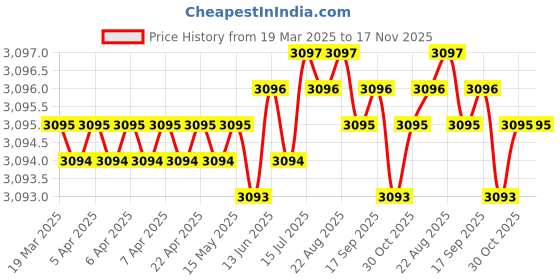 moglix.com NBC 63/28N 28x68x18mm Deep Groove Ball Bearing (Pack of 5) nbc Price History Graph from 19 Mar 2025 to 17 Nov 2025