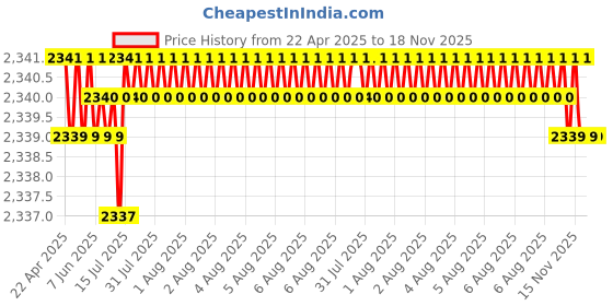 moglix.com NBC 6403RSS 17x62x17mm Deep Groove Ball Bearing (Pack of 5) nbc Price History Graph from 22 Apr 2025 to 18 Nov 2025