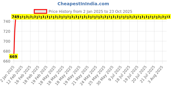 moglix.com NBC 6404 20x72x19mm Deep Groove Ball Bearing nbc Price History Graph from 2 Jan 2025 to 23 Oct 2025