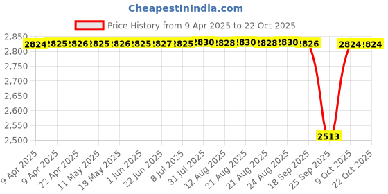 moglix.com NBC 6404 20x72x19mm Deep Groove Ball Bearing (Pack of 5) nbc Price History Graph from 9 Apr 2025 to 22 Oct 2025