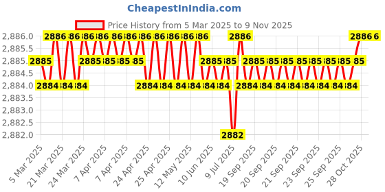 moglix.com NBC 6406 30x90x23mm Deep Groove Ball Bearing (Pack of 5) nbc Price History Graph from 5 Mar 2025 to 8 Nov 2025