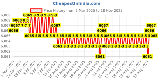 moglix.com NBC 6406N 30x90x23mm Deep Groove Ball Bearing (Pack of 10) nbc Price History Graph from 5 Mar 2025 to 17 Nov 2025