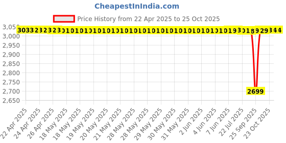 moglix.com NBC 6406N 30x90x23mm Deep Groove Ball Bearing (Pack of 5) nbc Price History Graph from 22 Apr 2025 to 23 Oct 2025