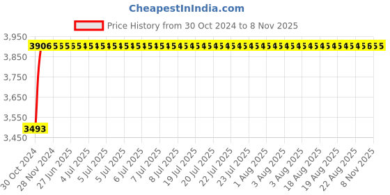 moglix.com NBC 6412 60x150x35mm Deep Groove Ball Bearing nbc Price History Graph from 30 Oct 2024 to 7 Nov 2025