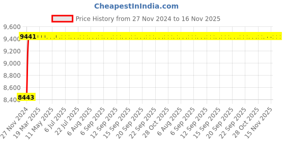 moglix.com NBC 6416 80x200x48mm Deep Groove Ball Bearing nbc Price History Graph from 27 Nov 2024 to 15 Nov 2025