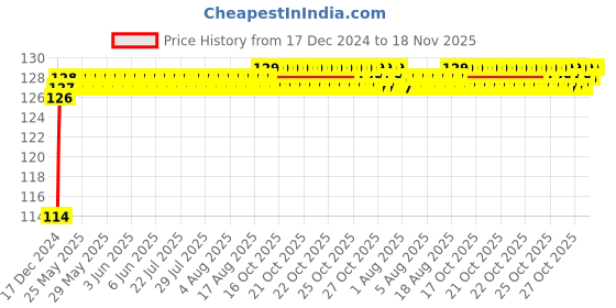 moglix.com NBC 6801ZZ 12x21x5mm Deep Groove Ball Bearing nbc Price History Graph from 17 Dec 2024 to 18 Nov 2025