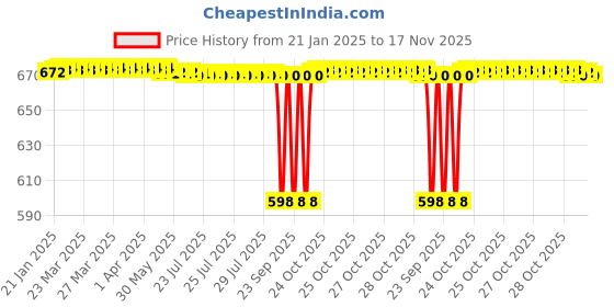 moglix.com NBC 6802ZZ 15x24x5mm Deep Groove Ball Bearing (Pack of 5) nbc Price History Graph from 21 Jan 2025 to 17 Nov 2025