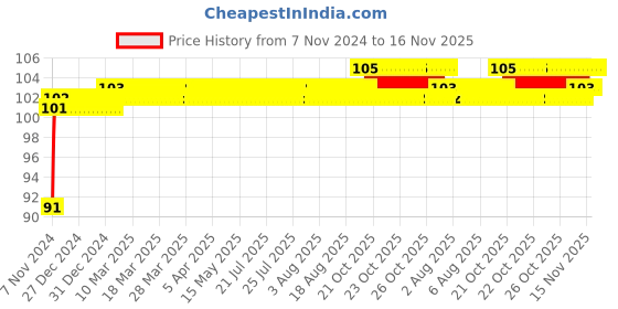 moglix.com NBC 688ZZ 8x16x5mm Deep Groove Ball Bearing nbc Price History Graph from 7 Nov 2024 to 16 Nov 2025