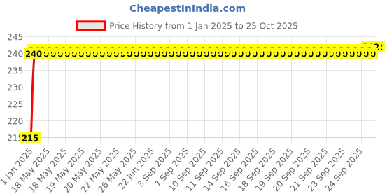 moglix.com NBC 6901RS 12x24x6mm Deep Groove Ball Bearing nbc Price History Graph from 1 Jan 2025 to 25 Oct 2025