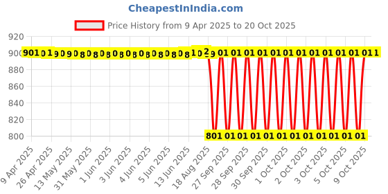 moglix.com NBC 6901RS 12x24x6mm Deep Groove Ball Bearing (Pack of 5) nbc Price History Graph from 9 Apr 2025 to 20 Oct 2025
