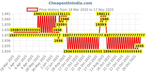 moglix.com NBC 6901RSS 12x24x6mm Deep Groove Ball Bearing (Pack of 10) nbc Price History Graph from 18 Mar 2025 to 17 Nov 2025