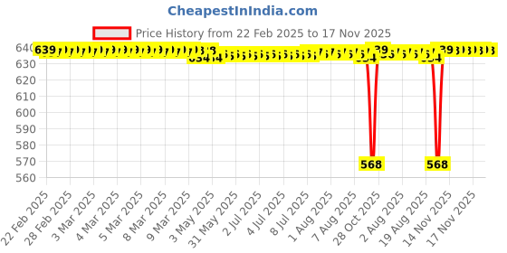 moglix.com NBC 6902 15x28x7 mm Deep Groove Ball Bearing (Pack of 5) nbc Price History Graph from 22 Feb 2025 to 17 Nov 2025