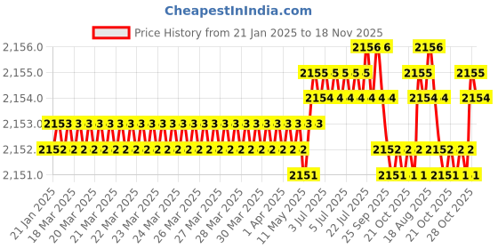 moglix.com NBC 6902RS 15x28x7mm Deep Groove Ball Bearing (Pack of 10) nbc Price History Graph from 21 Jan 2025 to 18 Nov 2025