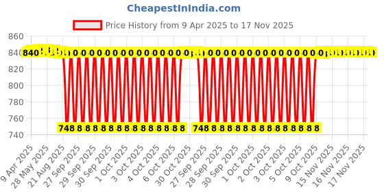 moglix.com NBC 6902Z 15x28x7mm Deep Groove Ball Bearing (Pack of 5) nbc Price History Graph from 9 Apr 2025 to 17 Nov 2025